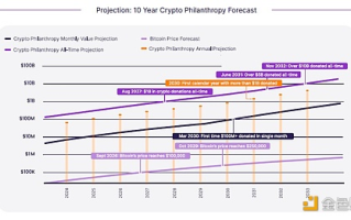 报告：加密货币捐款在十年内超过100亿美元