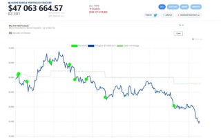 首个比特币货币国家遭腰斩浮亏超55% 坚信币价未来还会大涨？