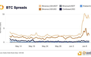 Kaiko：Binance.US的比特币价差比Coinbase、Kraken高20倍左右