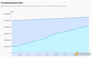 NEAR基金会发布透明度报告：过去的一周流通代币的数量从8.27亿增加到8.3亿
