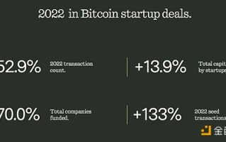 报告：2022年比特币生态风险投资同比增长52.9%