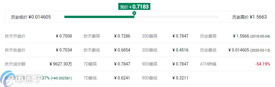 2023DOCK币最高价是多少，有什么价值DOCK币历史最高价格最低价格-第2张图片-尚力财经