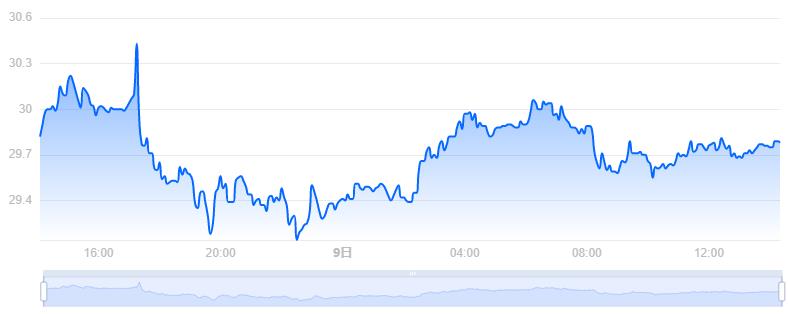 KSM币价格今日行情／KSM币最新价格Kusama 价格(KSM／USD)-第1张图片-尚力财经