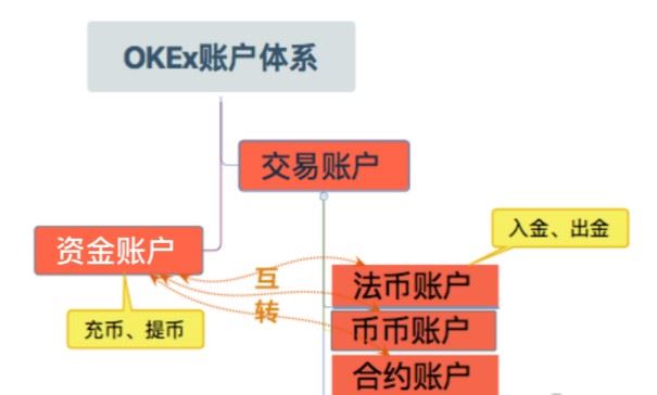 2023okx交易账户和资金账户有什么区别？okx交易账户与资金账户区别对比-第1张图片-欧交易所