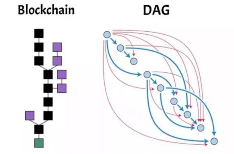 什么是DAG有向无环图共识算法-第2张图片-尚力财经