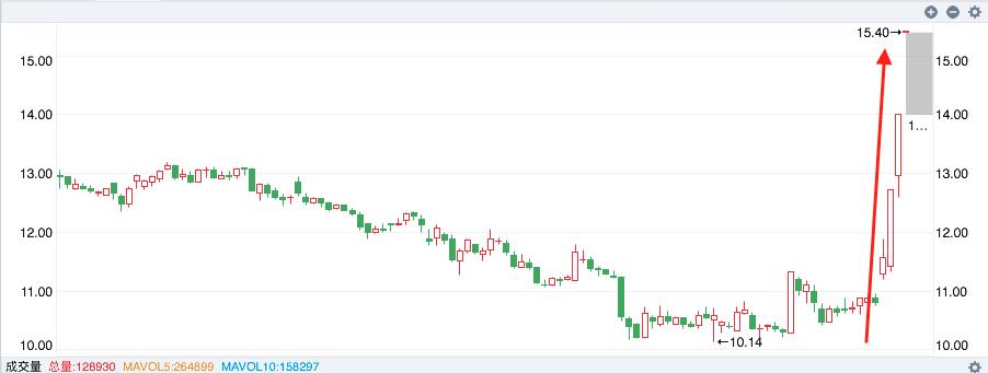 区块链概念股票龙头有哪些，3只“大龙头”率先启动-第5张图片-尚力财经