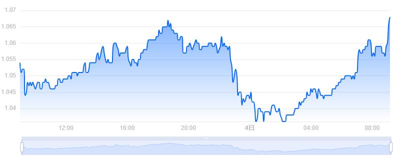 OMG币价格今日行情／OMG币最新价格OMG Network 价格(OMG／USD)-第1张图片-欧交易所