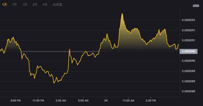 屎币今日价shib／屎币最新价格行情Shib价格（SHIB／USD）-第2张图片-尚力财经