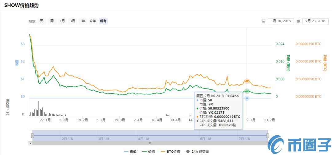 2023show币币值多少人民币，有什么价值show币归零了吗，-第2张图片-尚力财经
