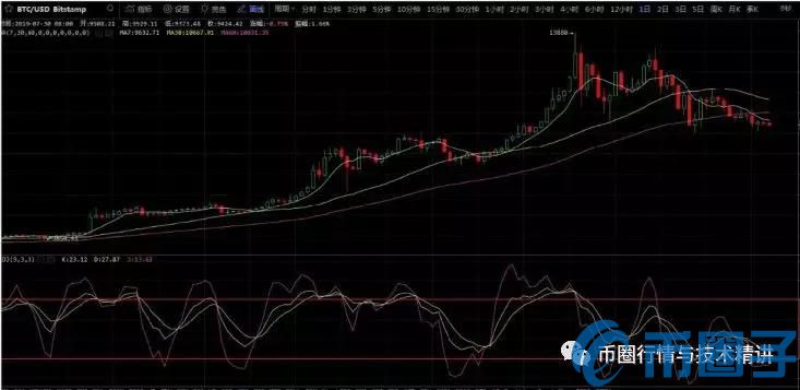 2023数字货币KDJ指标怎么用，有什么价值运用KDJ指标炒币方法与技巧-第4张图片-欧交易所