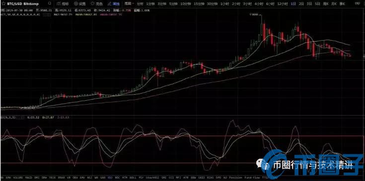 2023数字货币KDJ指标怎么用，有什么价值运用KDJ指标炒币方法与技巧-第3张图片-欧交易所