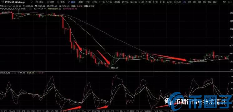 2023数字货币KDJ指标怎么用，有什么价值运用KDJ指标炒币方法与技巧-第5张图片-欧交易所