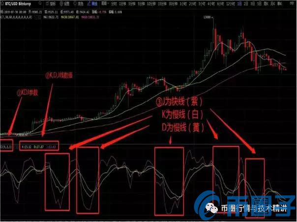 2023数字货币KDJ指标怎么用，有什么价值运用KDJ指标炒币方法与技巧-第1张图片-欧交易所