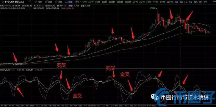 2023数字货币KDJ指标怎么用，有什么价值运用KDJ指标炒币方法与技巧-第2张图片-欧交易所