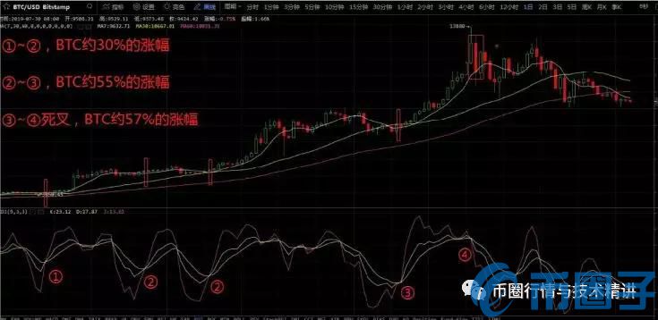 2023数字货币KDJ指标怎么用，有什么价值运用KDJ指标炒币方法与技巧-第6张图片-欧交易所