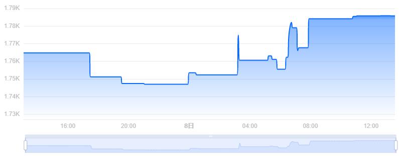 XAUT币价格今日行情／XAUT币最新价格Tether Gold 价格(XAUT／USD)-第2张图片-欧交易所