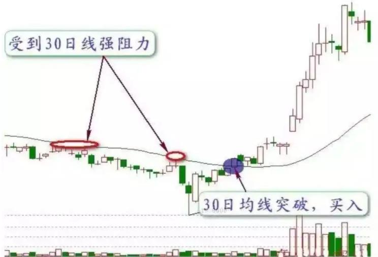 数字货币怎么样看均线MA30均线的核心功能！-第1张图片-尚力财经