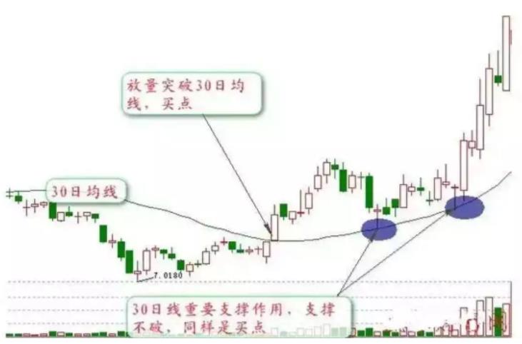 数字货币怎么样看均线MA30均线的核心功能！-第2张图片-尚力财经