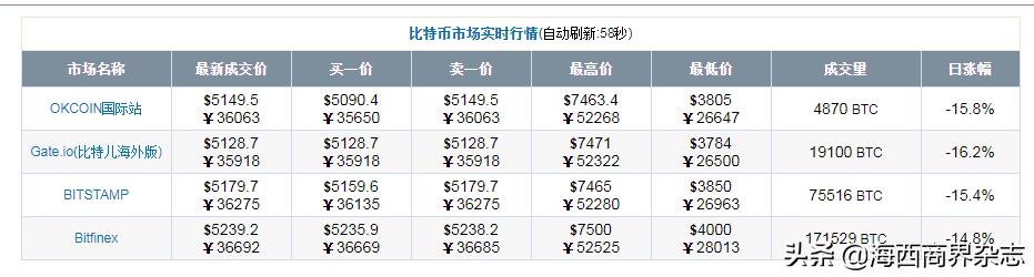 一个比特币要挖多久，一枚比特币价值3.6万-第3张图片-欧交易所