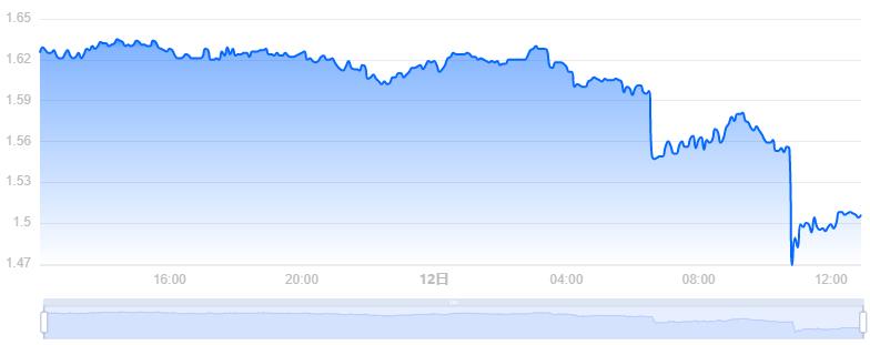 DYDX币价格今日行情／DYDX币最新价格(DYDX／USD)-第1张图片-尚力财经