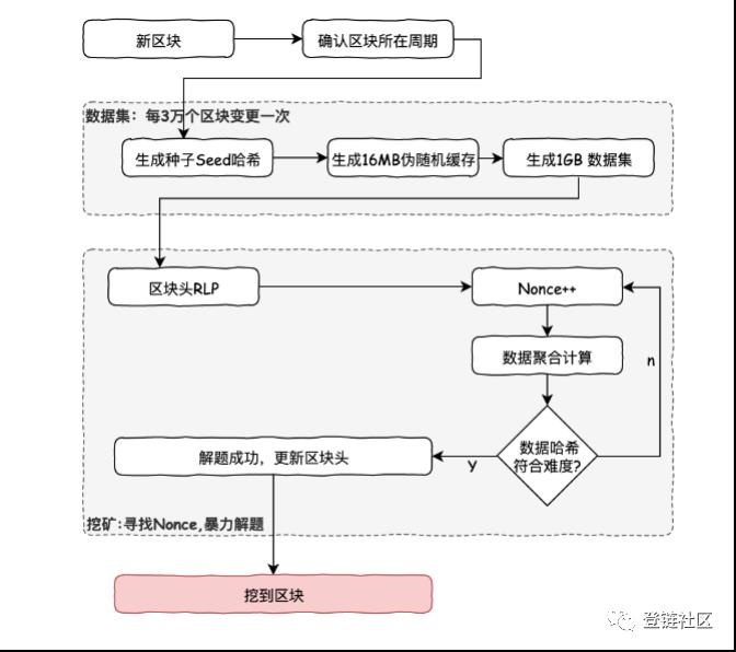 2023以太坊工作量证明算法是什么，有什么价值从算法层讲清楚以太坊工作量证明-第16张图片-尚力财经