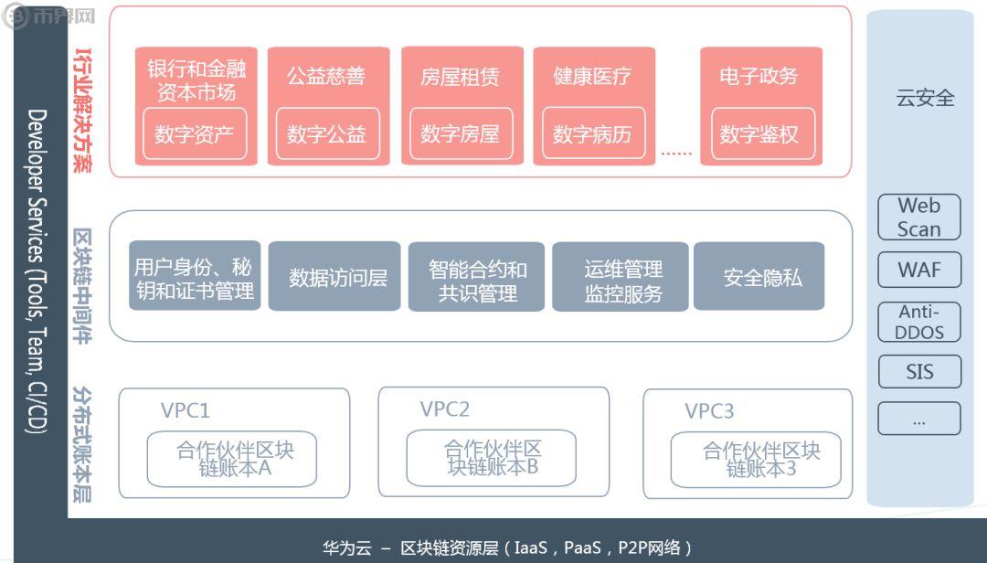 华为云区块链服务BCS产品怎么样-第3张图片-尚力财经