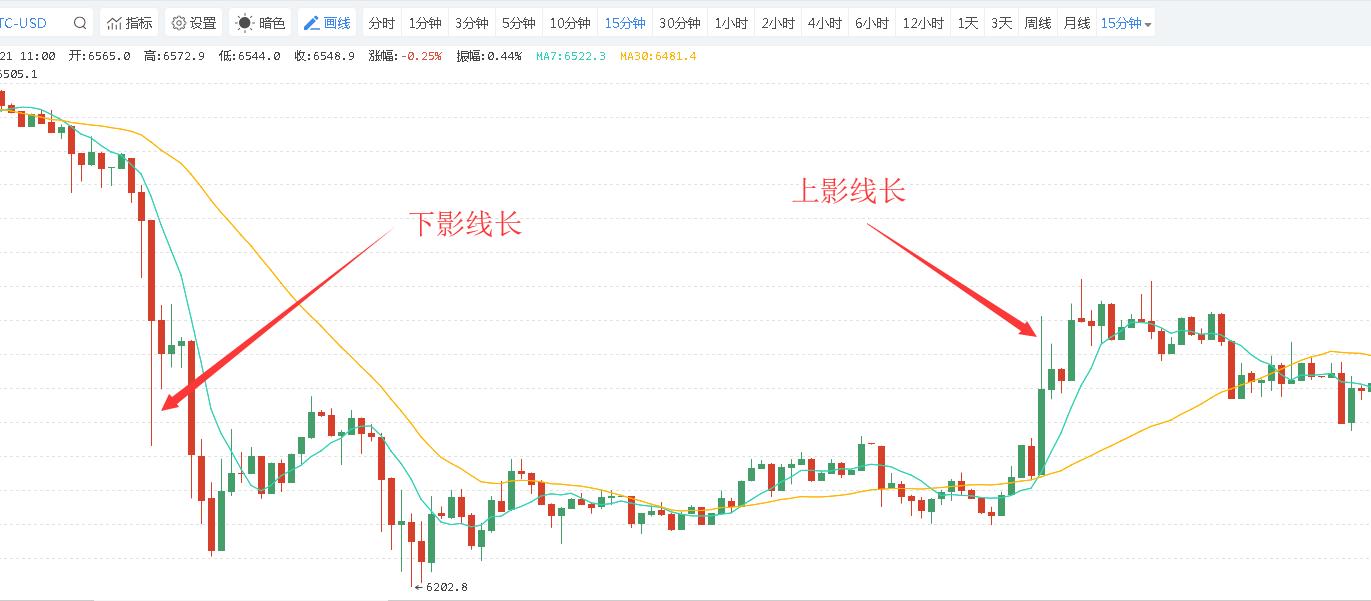 数字货币K线图的形成及简单组合运用-第5张图片-欧交易所