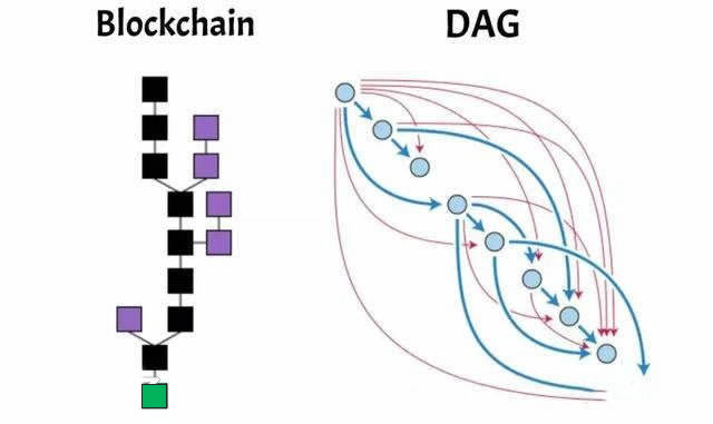 2023区块链DAG介绍意思-区块链DAG有什么优势--第1张图片-尚力财经