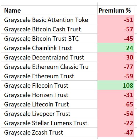 由于对DCG的担忧情绪持续，灰度以太坊信托折价率接近创纪录的60%-第3张图片-尚力财经