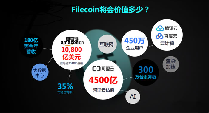 2023Filecoin是怎样存储数据的-Filecoin的价值体现和未来前景分析-第2张图片-尚力财经