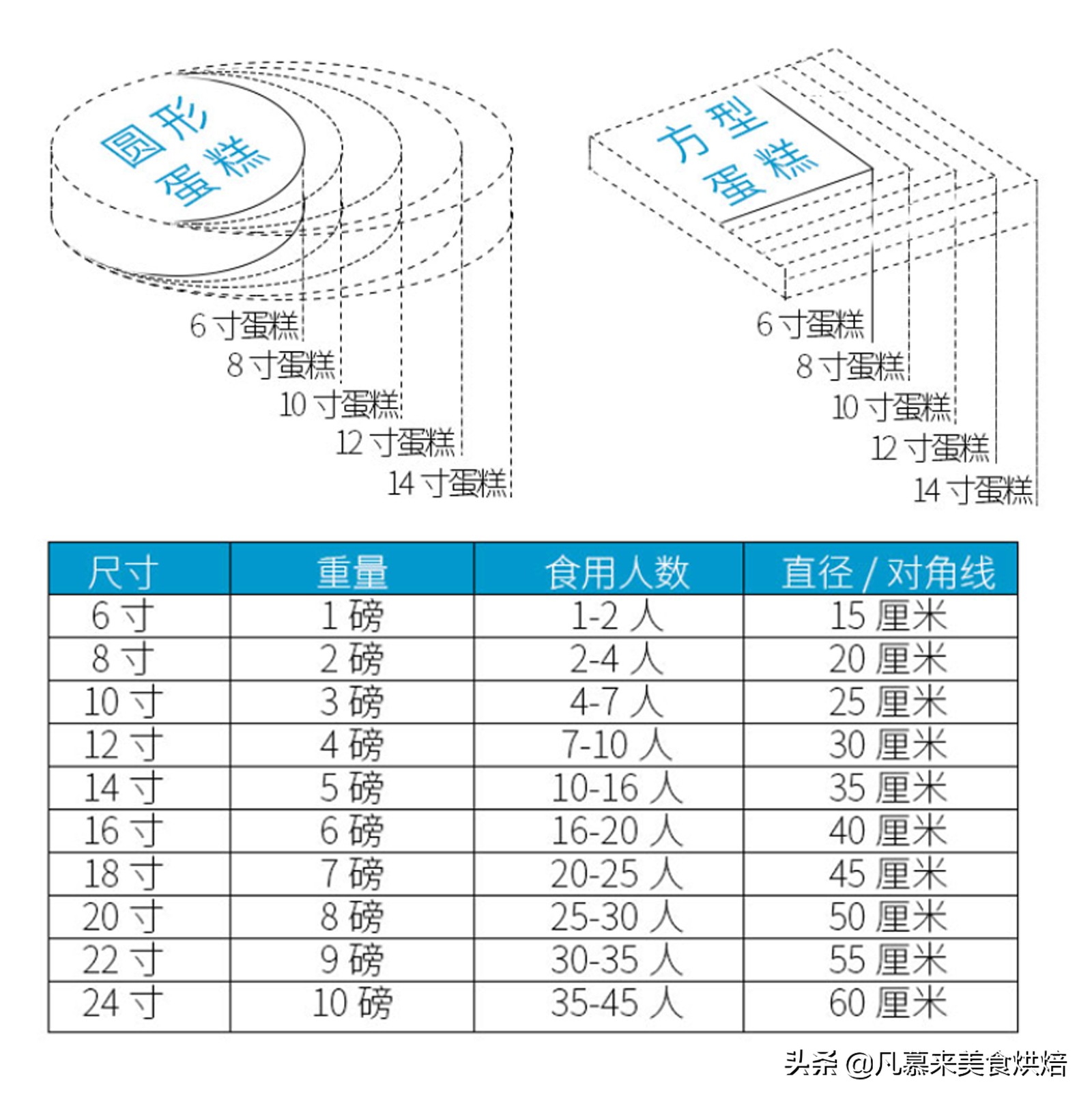 两磅蛋糕是几寸（12寸蛋糕大概多少钱）-第3张图片-欧交易所