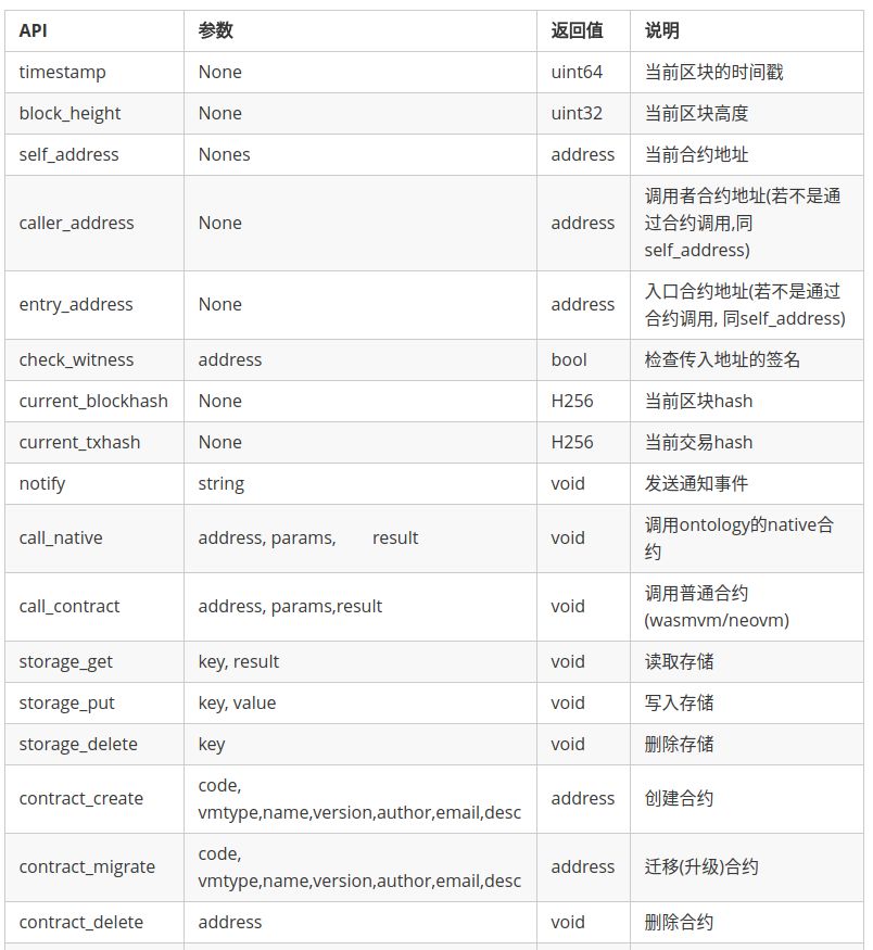 怎么样使用C++进行本体网络Wasm智能合约开发-第1张图片-欧交易所