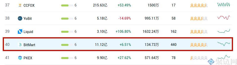 2023BitMart交易所排名多少？BitMart交易所全球排名介绍-第2张图片-尚力财经