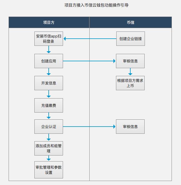 币信企业云钱包接入指南-第2张图片-尚力财经