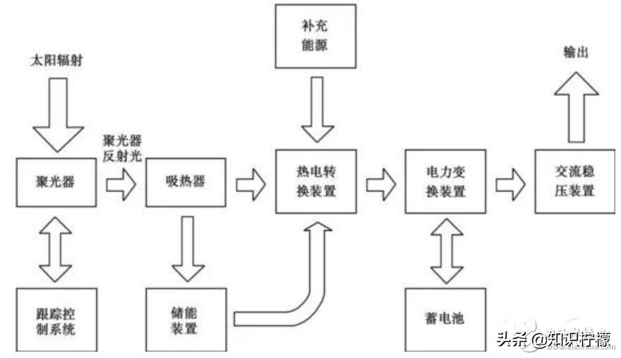 太阳能原理（太阳能光伏发电原理）-第2张图片-尚力财经