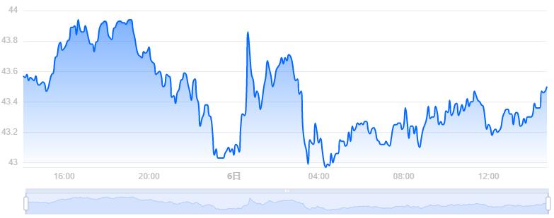 egld币价格今日行情／egld最新价格Elrond价格(EGLD／USD)-第2张图片-尚力财经