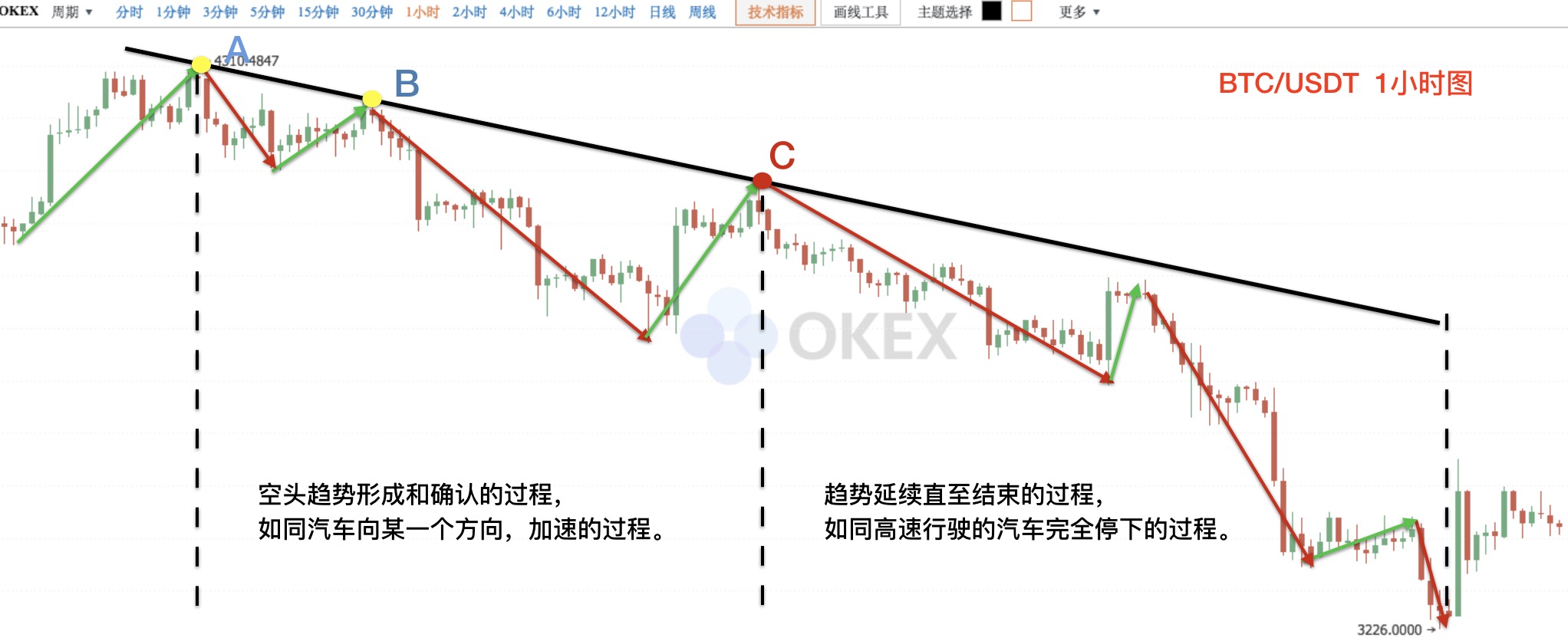 数字货币趋势怎么看详解趋势跟踪策略原理-第2张图片-欧交易所