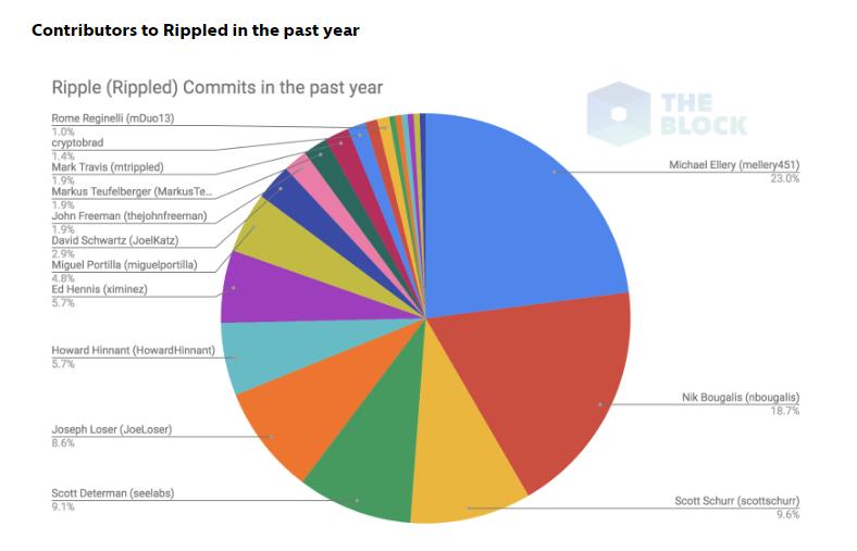 2023瑞波币Ripple开源的背后：去年96%的代码都由其员工完成-第1张图片-欧交易所