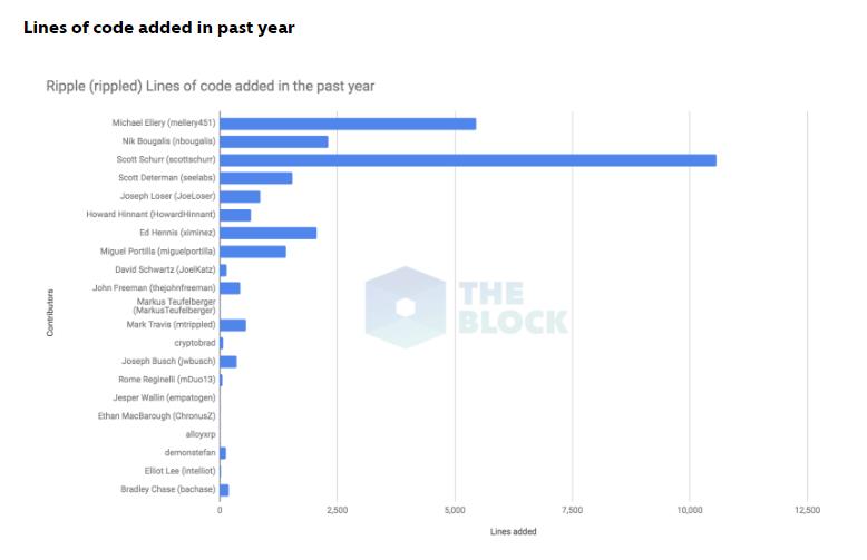 2023瑞波币Ripple开源的背后：去年96%的代码都由其员工完成-第2张图片-欧交易所