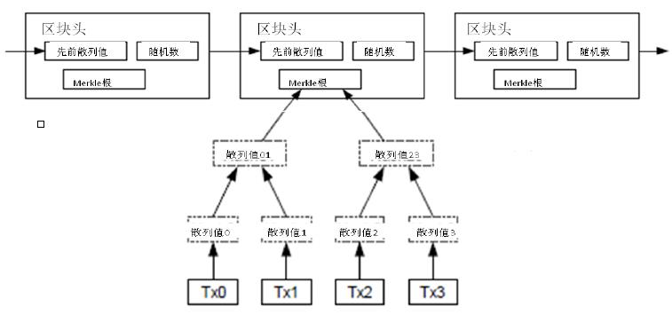 区块链实现分析，区块链实现原理及身份认证详解-第2张图片-尚力财经