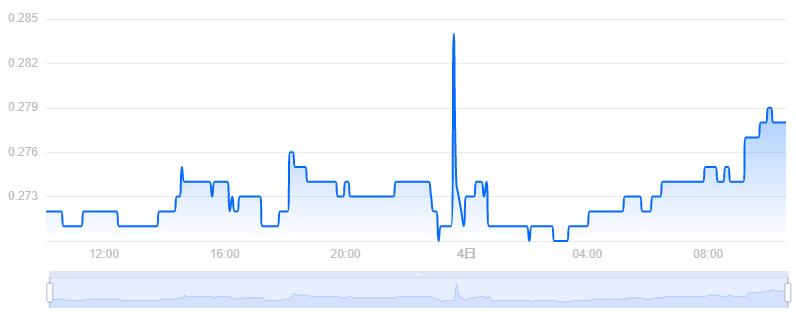 BICO币价格今日行情／BICO币最新价格Biconomy 价格(BICO／USD)-第1张图片-尚力财经