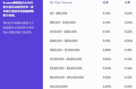 2023Kraken买卖所手续费是多少，2023越买卖越便宜-第1张图片-欧交易所