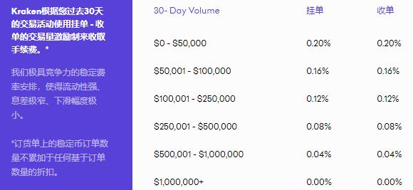 2023Kraken买卖所手续费是多少，2023越买卖越便宜-第2张图片-欧交易所