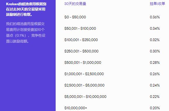 2023Kraken买卖所手续费是多少，2023越买卖越便宜-第3张图片-欧交易所