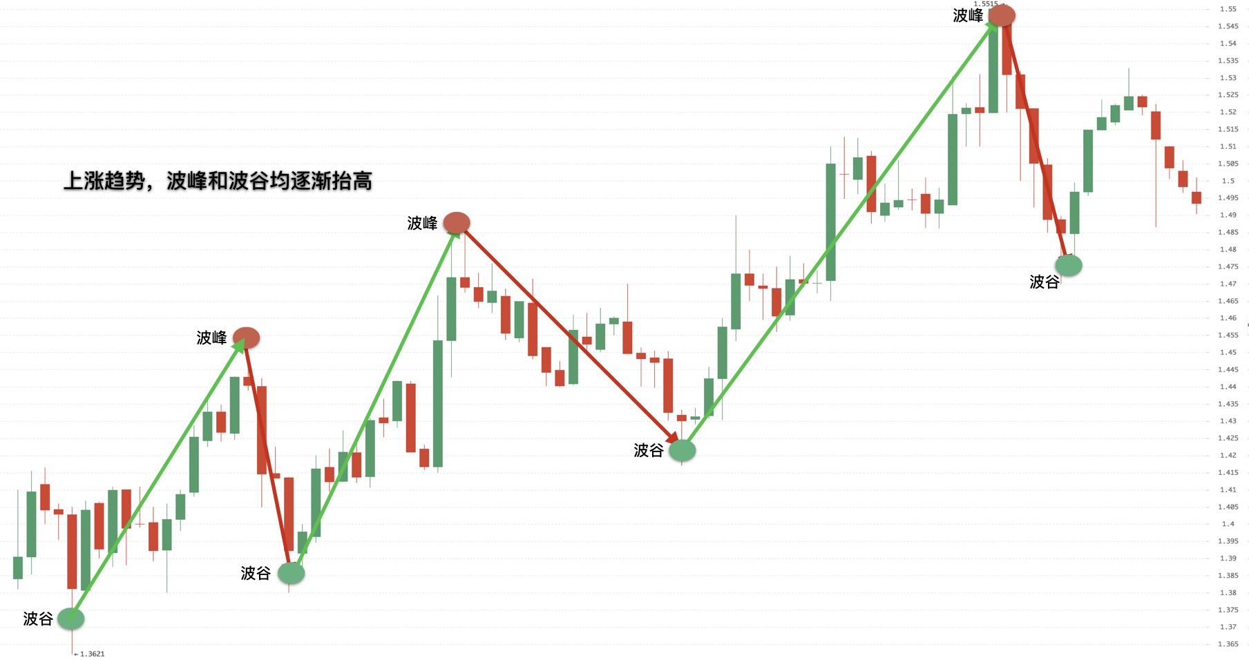 数字货币k线趋势分析之上涨、下跌和震荡趋势-第2张图片-尚力财经