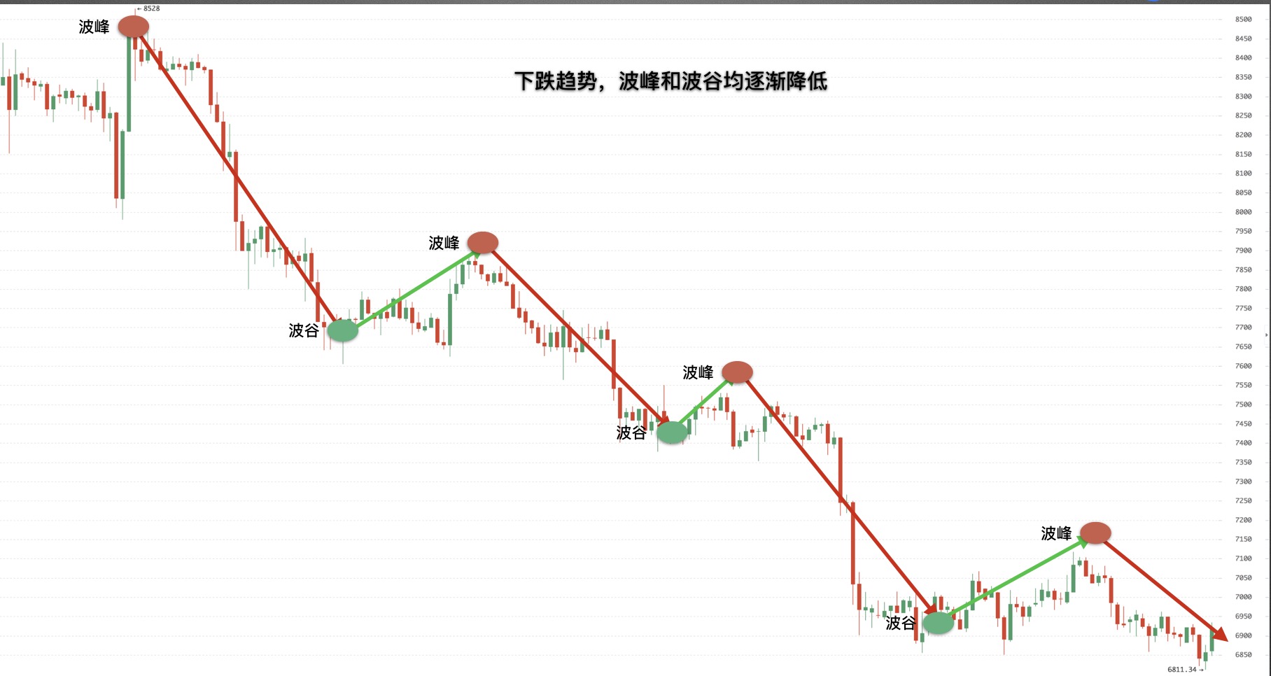 数字货币k线趋势分析之上涨、下跌和震荡趋势-第3张图片-尚力财经