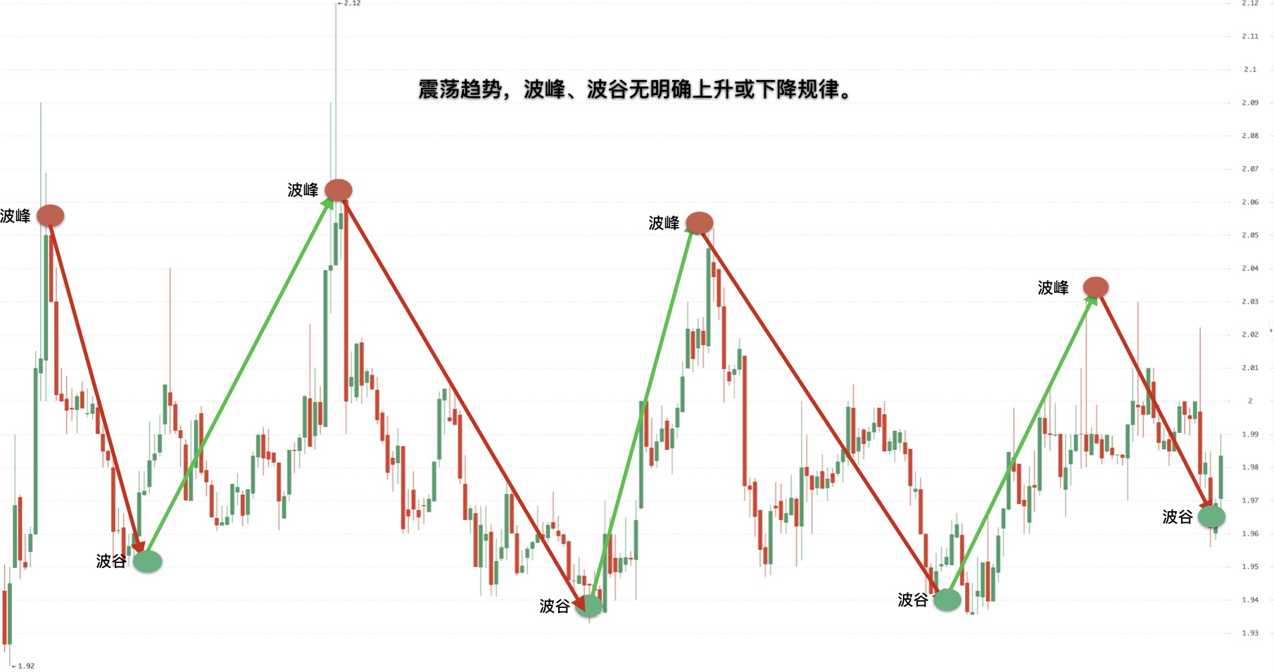 数字货币k线趋势分析之上涨、下跌和震荡趋势-第4张图片-尚力财经