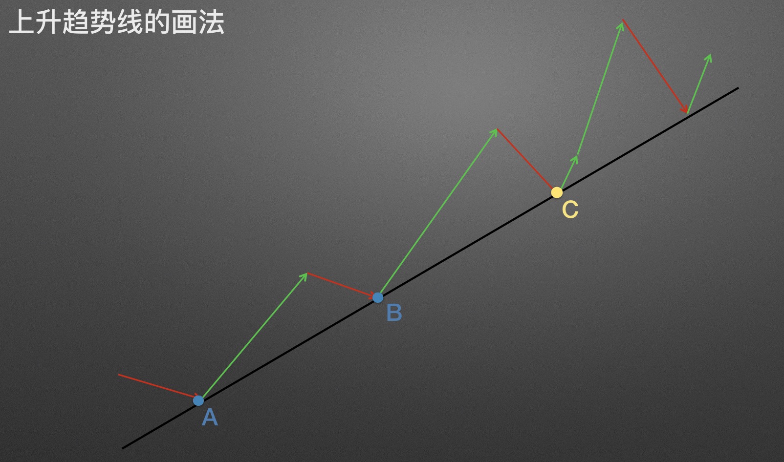 数字货币k线趋势分析之上涨、下跌和震荡趋势-第5张图片-尚力财经