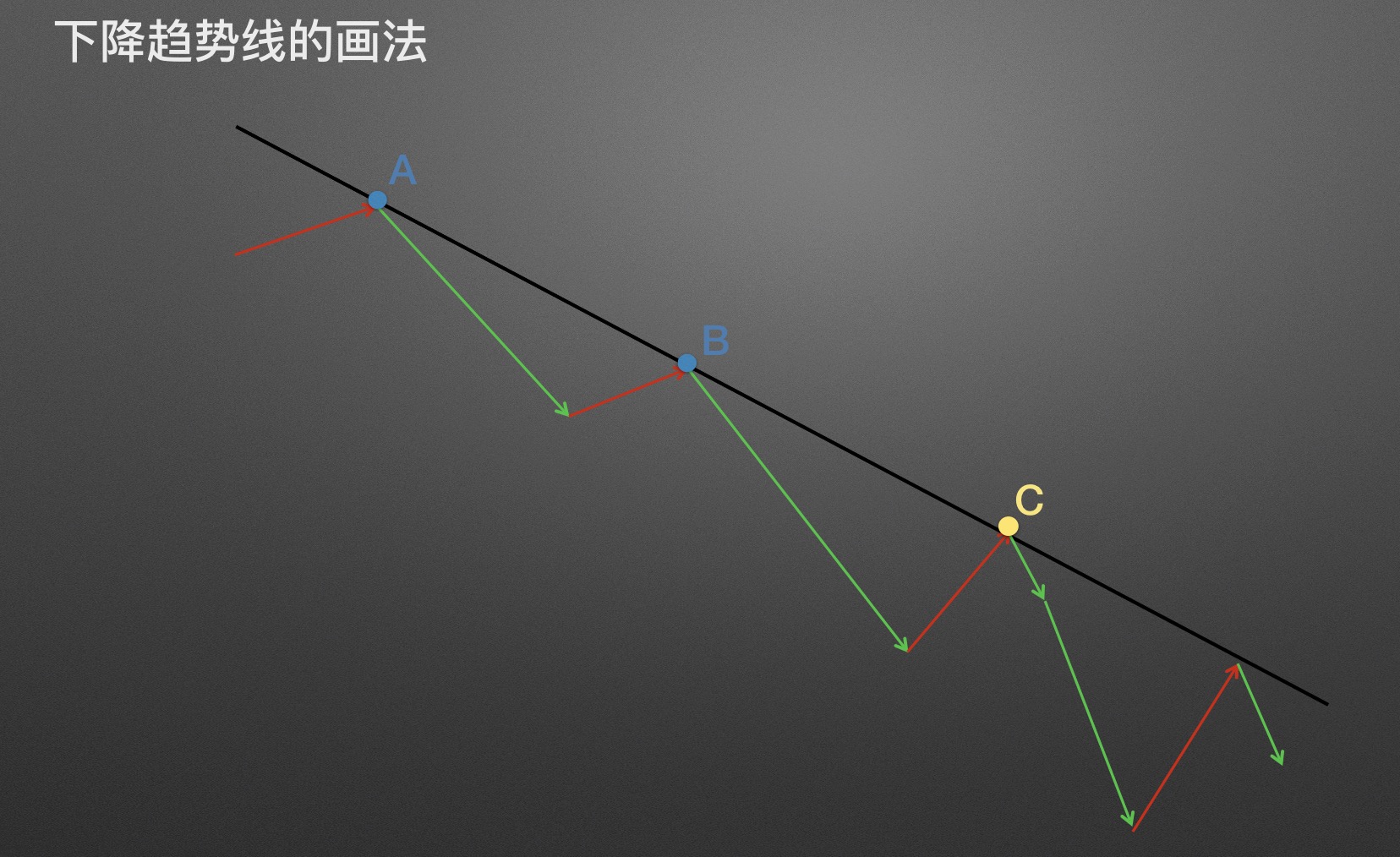 数字货币k线趋势分析之上涨、下跌和震荡趋势-第6张图片-尚力财经