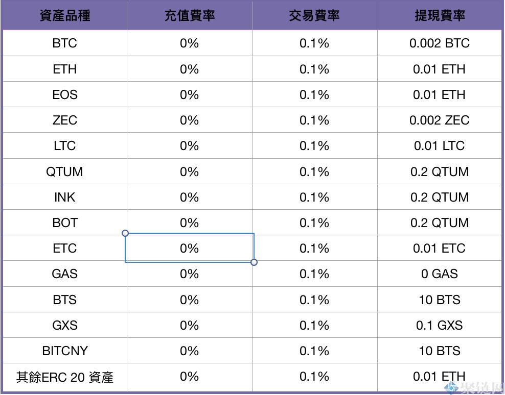 2023BigONE交易所手续费多少？币格交易所手续费明细介绍-第2张图片-尚力财经